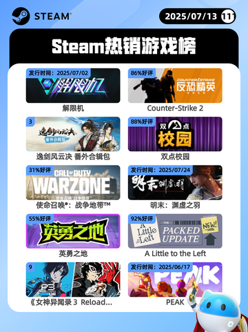 7月13日Steam热销游戏榜更新啦🎮截图1