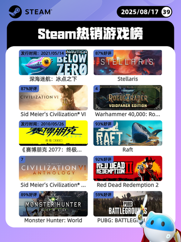 8月17日Steam热销游戏榜更新啦🎮截图1