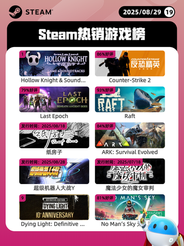 8月29日Steam热销游戏榜新鲜出炉🎮截图1