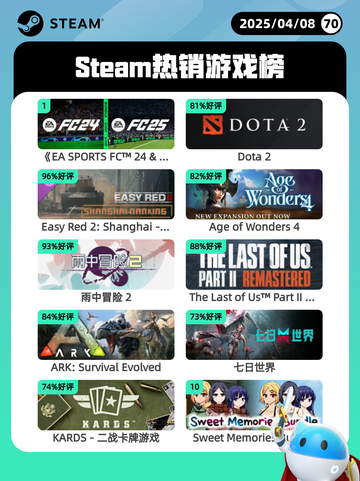 4月8日Steam热销游戏榜更新啦！🎉截图1