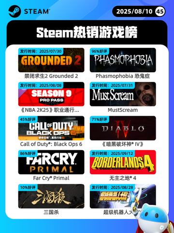 8月10日Steam热销游戏榜更新啦🎮截图1