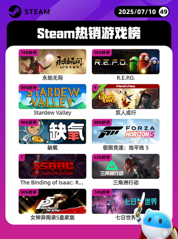 7月10日Steam热销游戏榜更新啦🎮截图1