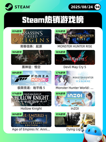 8月24日Steam热销游戏榜新鲜出炉🎮截图1
