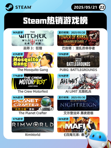 Steam热销游戏榜巫师 3：狂猎登顶截图1