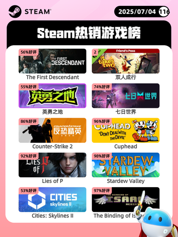 7月4日Steam热销游戏榜更新啦🎉截图1