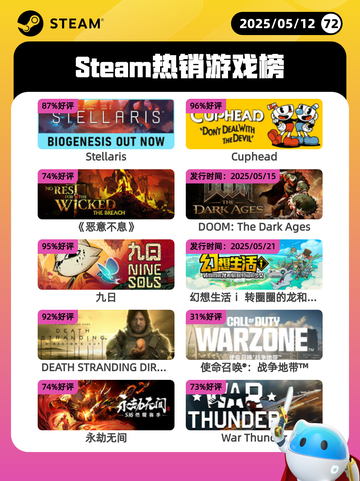 5月12日Steam热销游戏榜更新啦🎉截图1