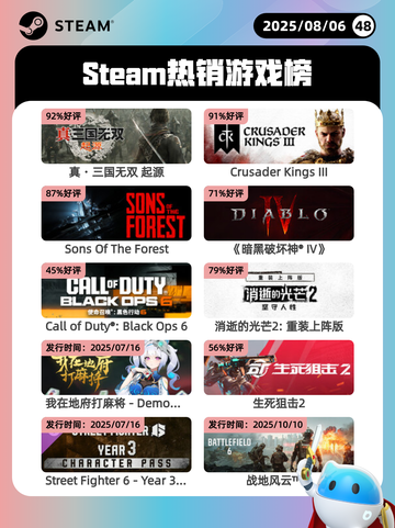 8月6日Steam热销游戏榜新鲜出炉🎮截图1