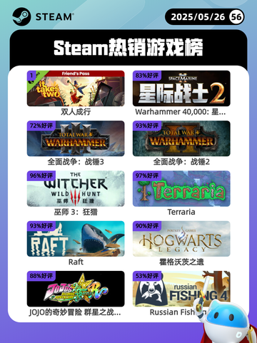 5月26日Steam热销游戏榜更新啦🎉截图1