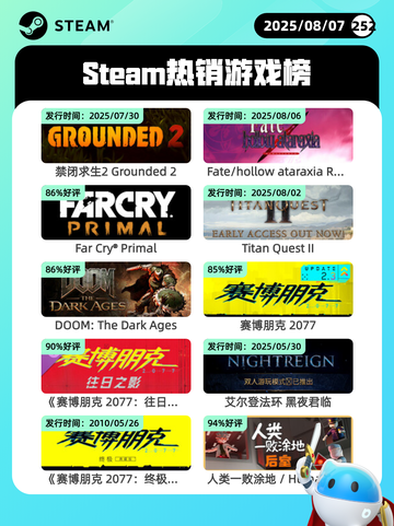 8月7日Steam热销游戏榜新鲜出炉🎮截图1