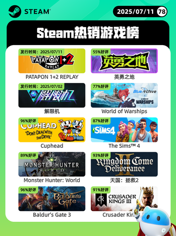7月11日Steam热销游戏榜更新🎮截图1