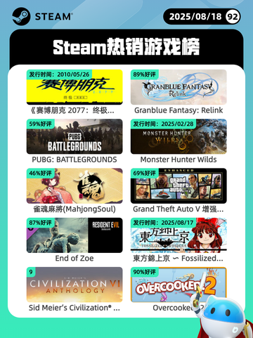 8月18日Steam热销游戏榜更新啦🎮截图1
