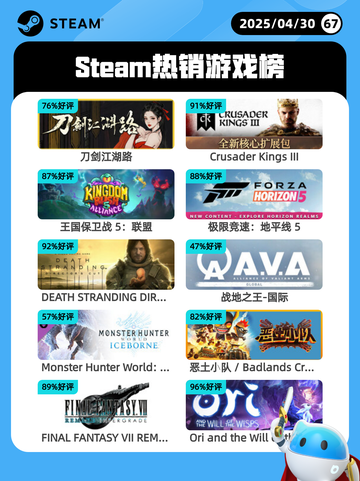 4月30日Steam热销游戏榜更新啦🎉截图1