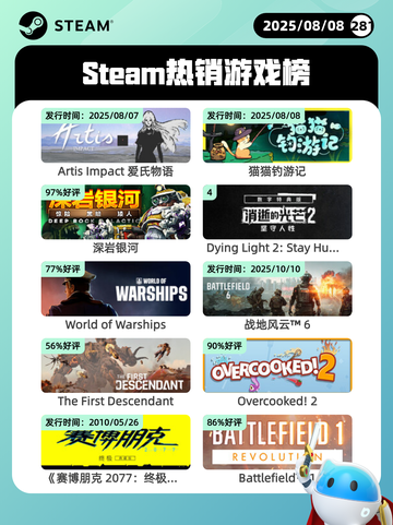 8月8日Steam热销游戏榜新鲜出炉🎮截图1