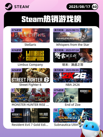 8月17日Steam热销游戏榜新鲜出炉🎮截图1
