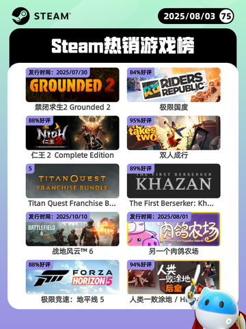 8月3日Steam热销游戏榜更新啦🎮截图1
