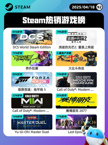 4月18日Steam热销游戏榜更新啦🎉截图1