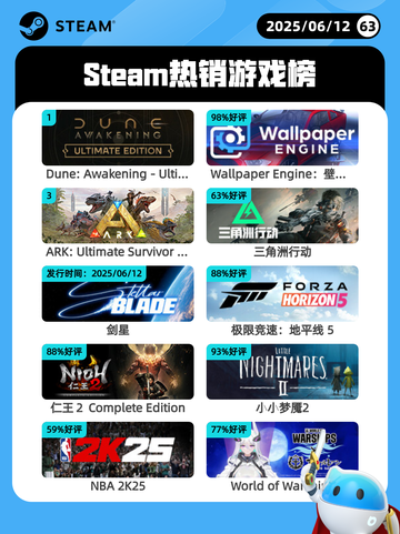 6月12日Steam热销游戏榜更新啦！🔥截图1