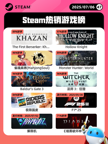 7月6日Steam热销游戏榜更新啦🎮截图1