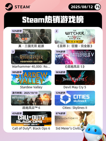 8月12日Steam热销游戏榜新鲜出炉🎮截图1