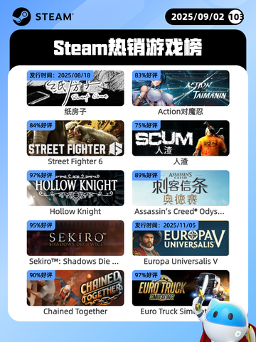 9月2日Steam热销游戏榜新鲜出炉🎮截图1