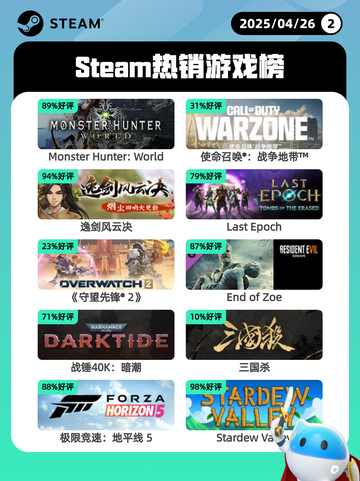 4月26日Steam热销游戏榜更新啦🎉截图1