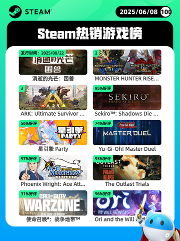 6月8日Steam热销游戏榜更新啦！🔥截图1
