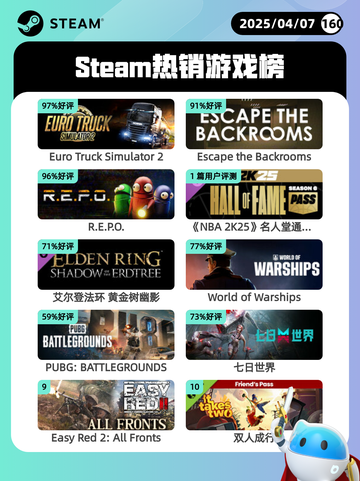 4月7日Steam热销游戏榜更新啦！🎉截图1