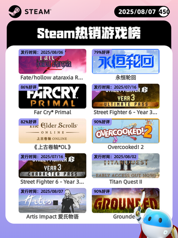 8月7日Steam热销游戏榜更新啦🎮截图1