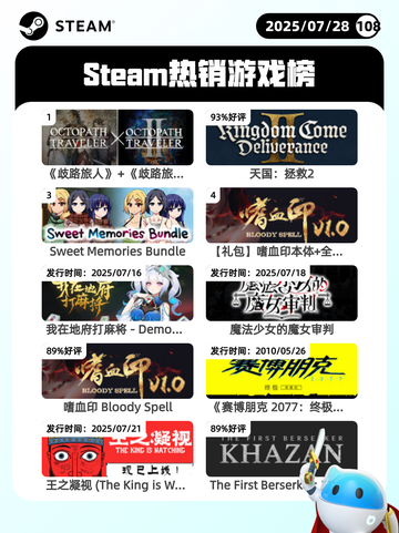 7月28日Steam热销游戏榜更新啦🎮截图1
