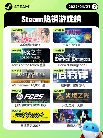 Steam热销游戏榜不恋爱就完蛋了登顶截图1
