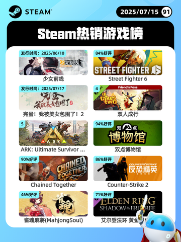 7月15日Steam热销游戏榜更新啦🎮截图1