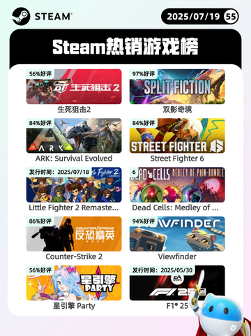 7月19日Steam热销游戏榜新鲜出炉🎮截图1