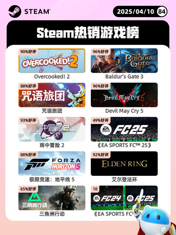 4月10日Steam热销游戏榜更新啦🎉截图1