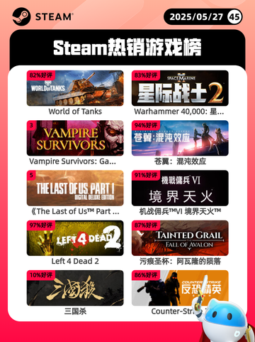 5月27日Steam热销游戏榜更新啦🎉截图1