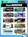 4月28日Steam热销游戏榜更新🔥