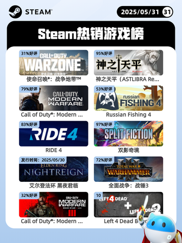 5月31日Steam热销游戏榜更新啦！🎉截图1