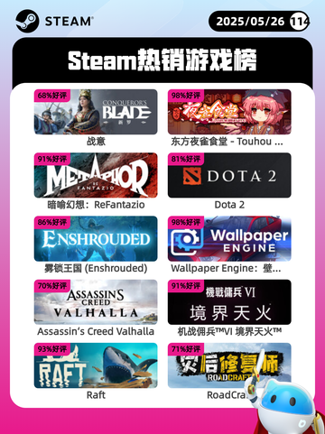 5月26日Steam热销游戏榜更新啦🎉截图1
