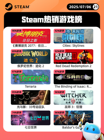 7月6日Steam热销游戏榜更新啦🎮截图1