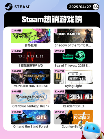 Steam热销游戏榜界外狂潮登顶截图1