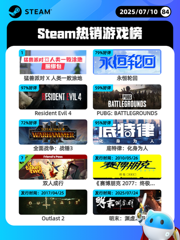 7月10日Steam热销游戏榜更新🎮截图1