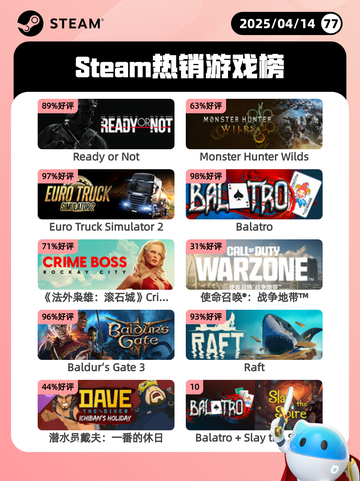 4月14日Steam热销游戏榜🔥截图1