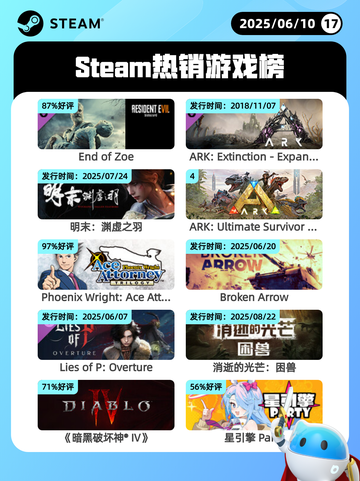 6月10日Steam热销游戏榜更新🔥截图1