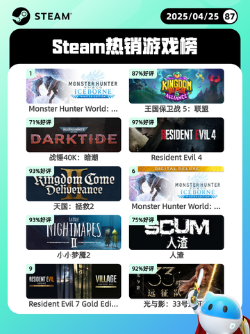 4月25日Steam热销游戏榜更新啦🎉截图1