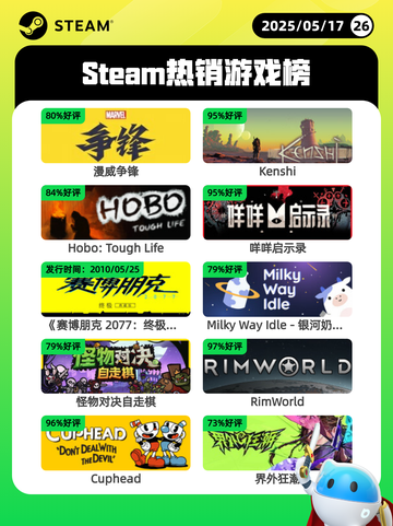 Steam热销游戏榜漫威争锋登顶截图1