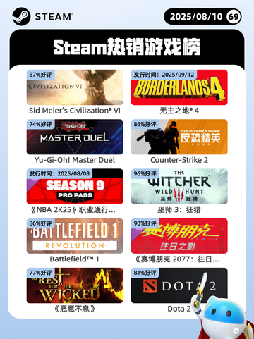 8月10日Steam热销游戏榜更新🎮截图1