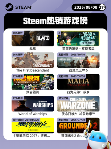 8月8日Steam热销游戏榜更新啦🎮截图1