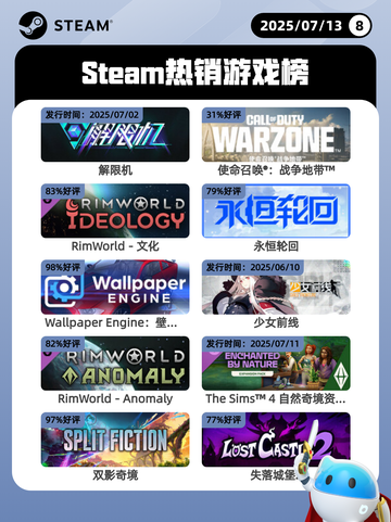 7月13日Steam热销游戏榜更新啦🎮截图1
