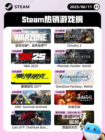 6月11日Steam热销游戏榜更新啦！🎉截图1