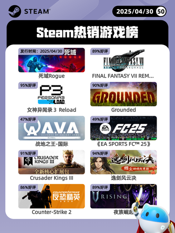 Steam热销游戏榜死域Rogue登顶截图1