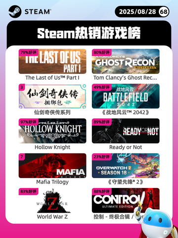 8月28日Steam热销游戏榜新鲜出炉🎮截图1